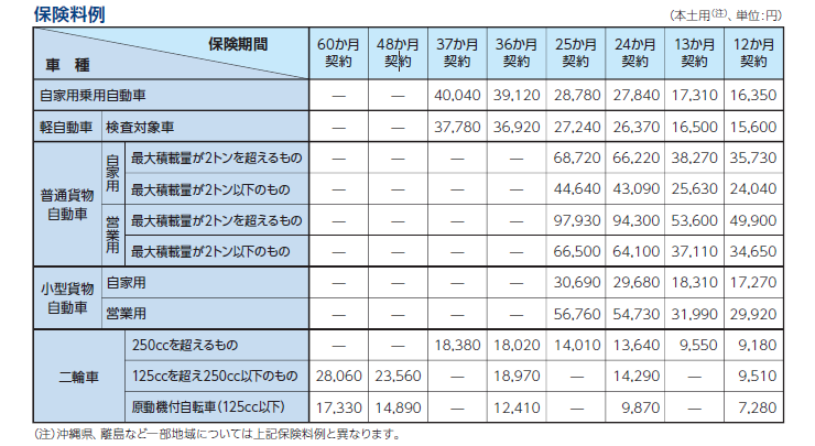 バイク保険 相場