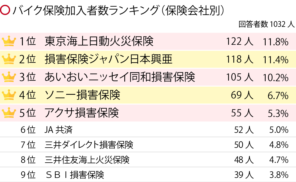 バイク保険 おすすめ